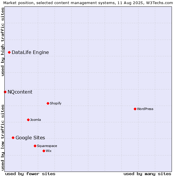 Market position of Google Sites vs. DataLife Engine vs. NQcontent