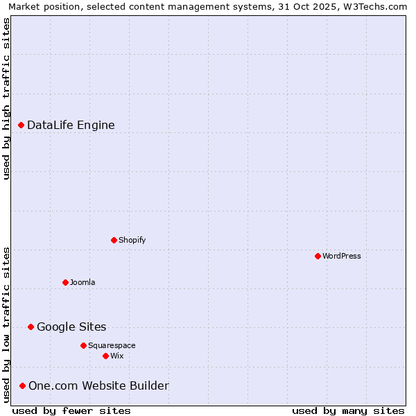 Market position of Google Sites vs. One.com Website Builder vs. DataLife Engine