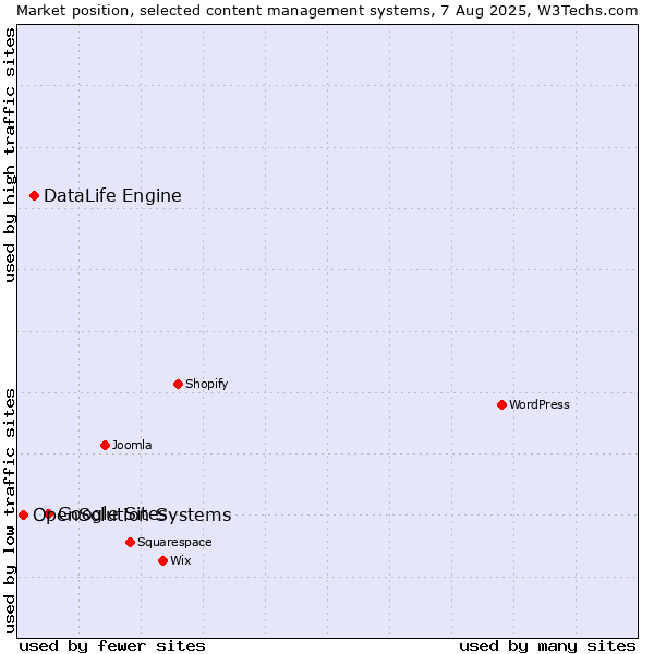 Market position of Google Sites vs. DataLife Engine vs. OpenSolution Systems