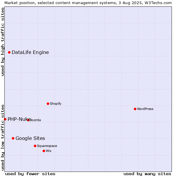 Market position of Google Sites vs. DataLife Engine vs. PHP-Nuke