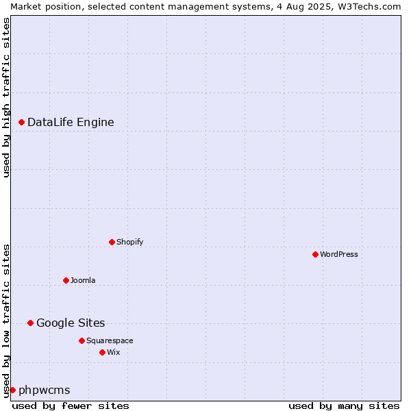 Market position of Google Sites vs. DataLife Engine vs. phpwcms