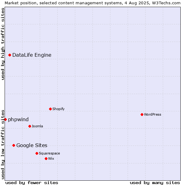 Market position of Google Sites vs. DataLife Engine vs. phpwind