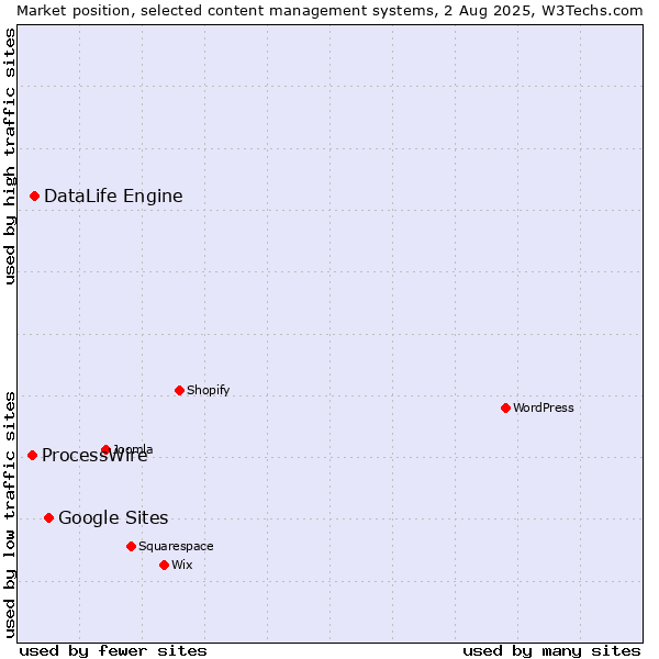 Market position of Google Sites vs. DataLife Engine vs. ProcessWire