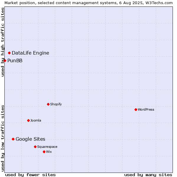 Market position of Google Sites vs. DataLife Engine vs. PunBB