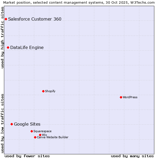 Market position of Google Sites vs. DataLife Engine vs. Salesforce Customer 360
