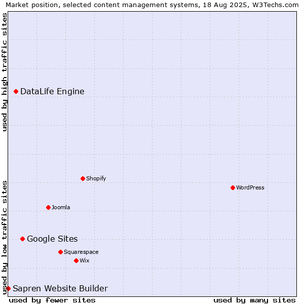Market position of Google Sites vs. DataLife Engine vs. Sapren Website Builder