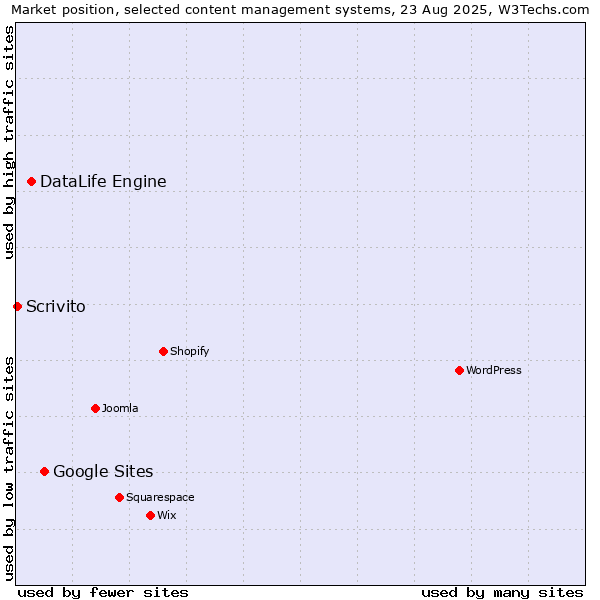 Market position of Google Sites vs. DataLife Engine vs. Scrivito