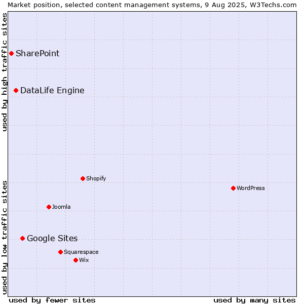 Market position of Google Sites vs. DataLife Engine vs. SharePoint
