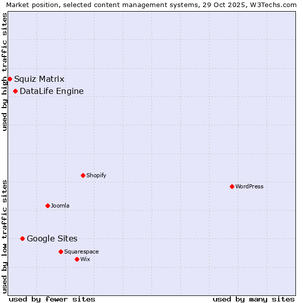 Market position of Google Sites vs. DataLife Engine vs. Squiz Matrix