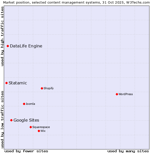 Market position of Google Sites vs. DataLife Engine vs. Statamic