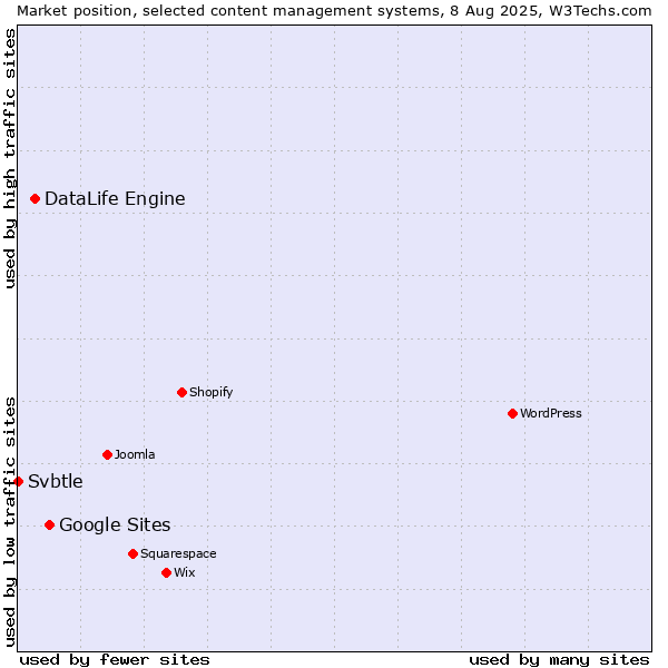 Market position of Google Sites vs. DataLife Engine vs. Svbtle
