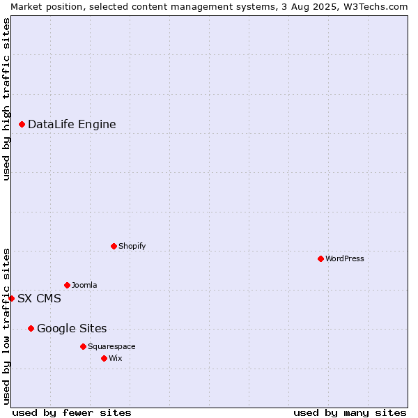 Market position of Google Sites vs. DataLife Engine vs. SX CMS