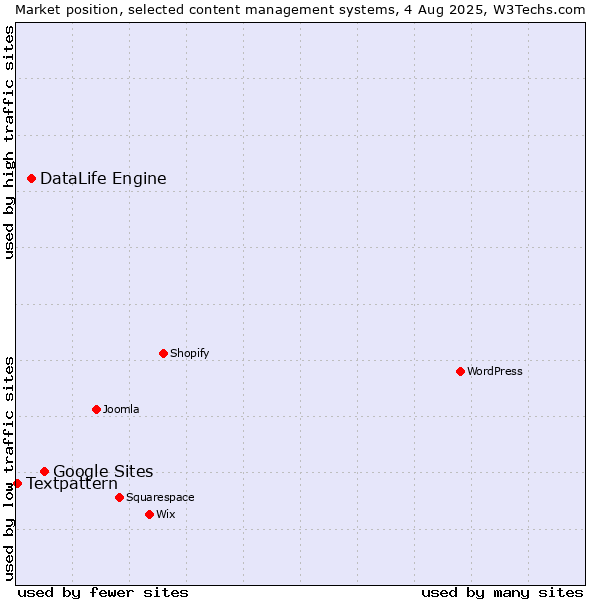 Market position of Google Sites vs. DataLife Engine vs. Textpattern