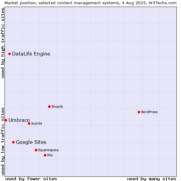 Market position of Google Sites vs. DataLife Engine vs. Umbraco