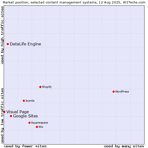 Market position of Google Sites vs. DataLife Engine vs. Visual Page