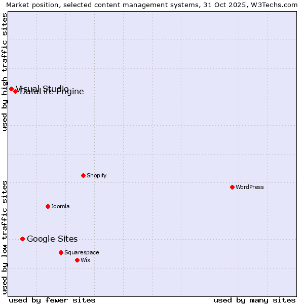 Market position of Google Sites vs. DataLife Engine vs. Visual Studio