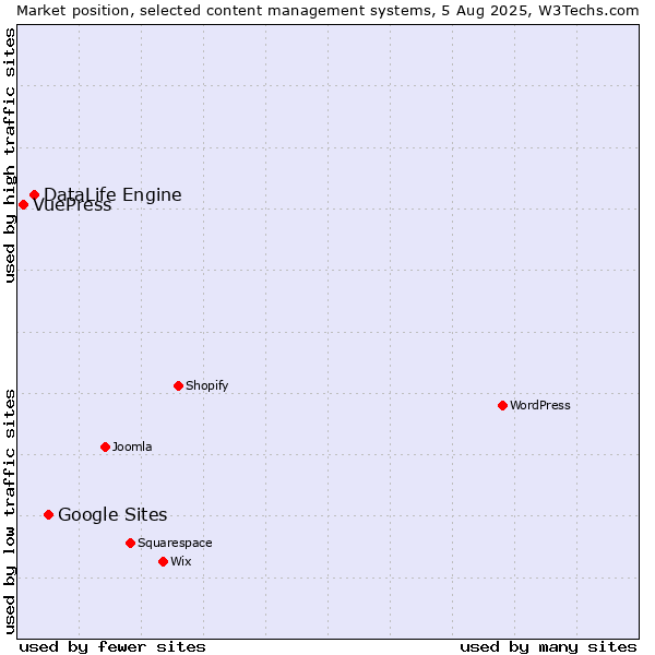 Market position of Google Sites vs. DataLife Engine vs. VuePress