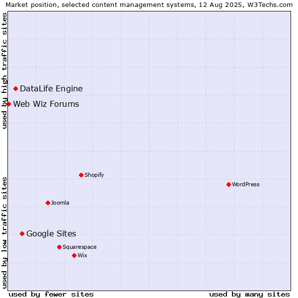 Market position of Google Sites vs. DataLife Engine vs. Web Wiz Forums