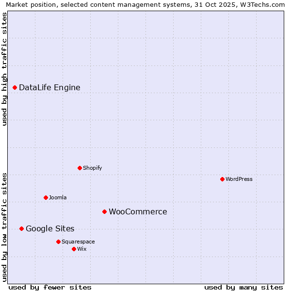 Market position of WooCommerce vs. Google Sites vs. DataLife Engine