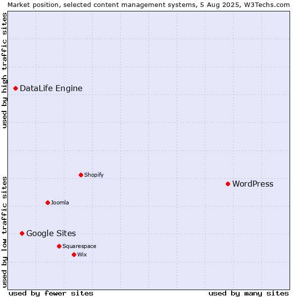 Market position of WordPress vs. Google Sites vs. DataLife Engine