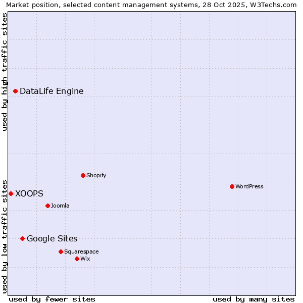 Market position of Google Sites vs. DataLife Engine vs. XOOPS