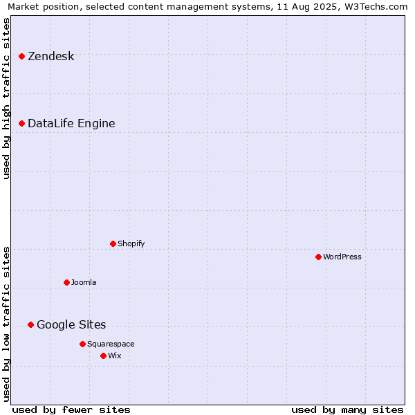 Market position of Google Sites vs. Zendesk vs. DataLife Engine