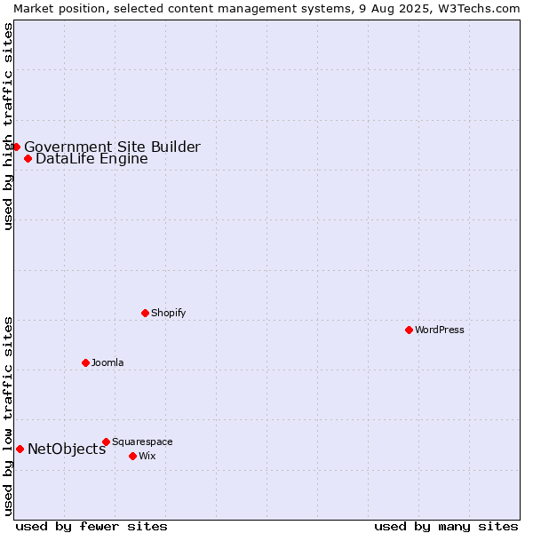 Market position of DataLife Engine vs. NetObjects vs. Government Site Builder