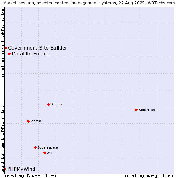 Market position of DataLife Engine vs. Government Site Builder vs. PHPMyWind