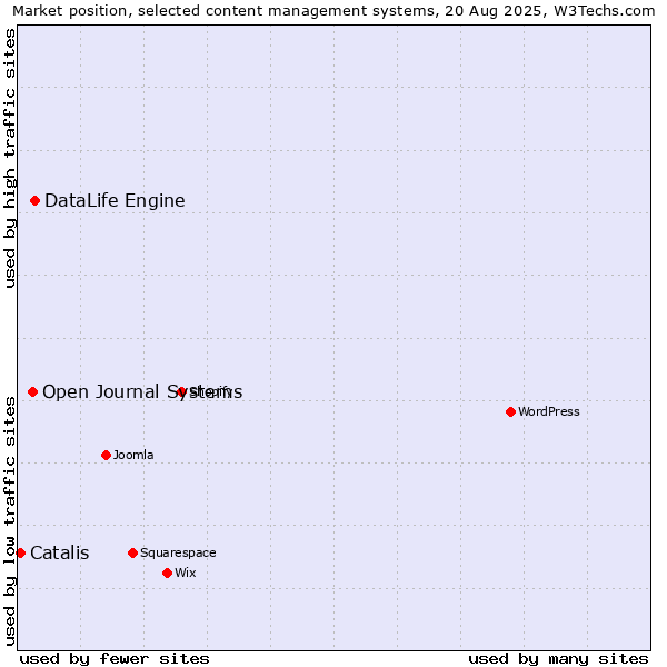 Market position of DataLife Engine vs. Open Journal Systems vs. Catalis