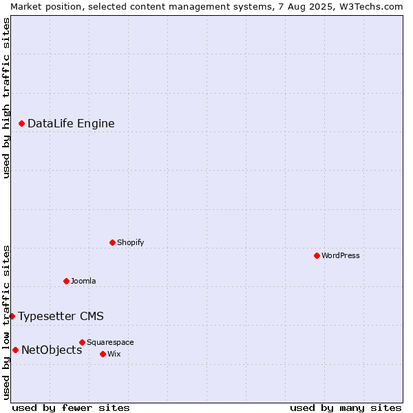 Market position of DataLife Engine vs. NetObjects vs. Typesetter CMS