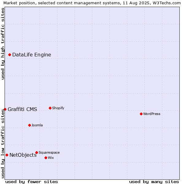 Market position of DataLife Engine vs. NetObjects vs. Graffiti CMS