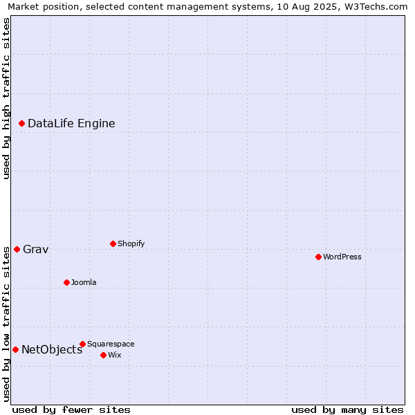 Market position of DataLife Engine vs. Grav vs. NetObjects