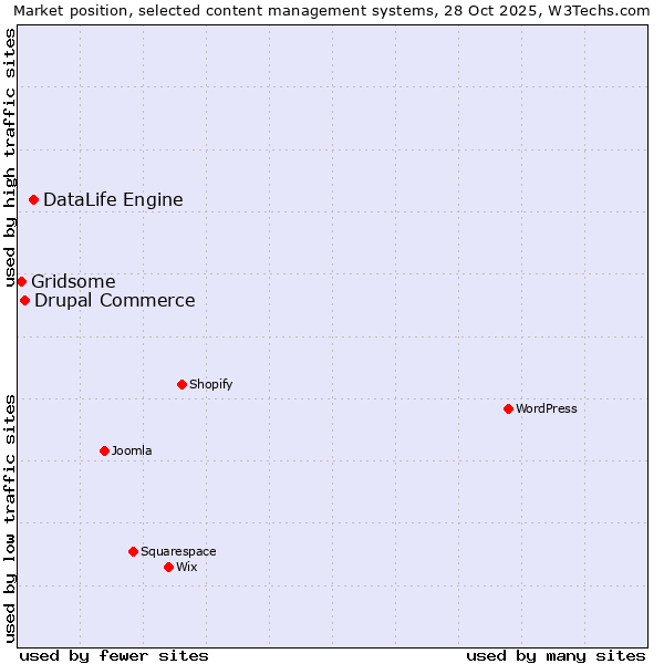 Market position of DataLife Engine vs. Drupal Commerce vs. Gridsome