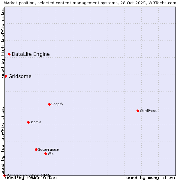 Market position of DataLife Engine vs. Gridsome vs. Netgenerator CMS