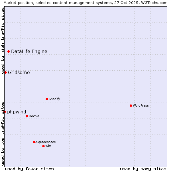 Market position of DataLife Engine vs. Gridsome vs. phpwind