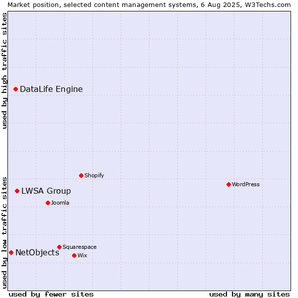 Market position of LWSA Group vs. DataLife Engine vs. NetObjects