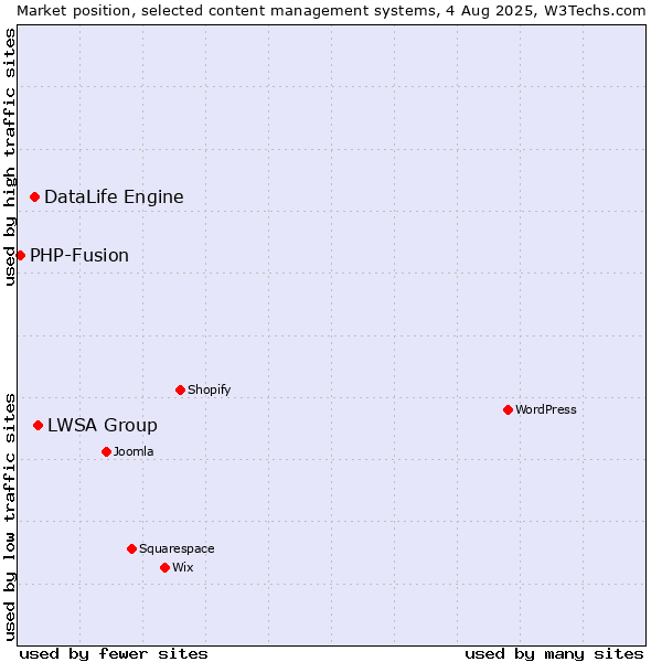 Market position of LWSA Group vs. DataLife Engine vs. PHP-Fusion