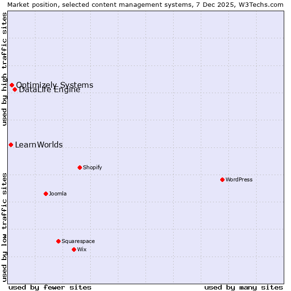 Market position of DataLife Engine vs. Optimizely Systems vs. LearnWorlds
