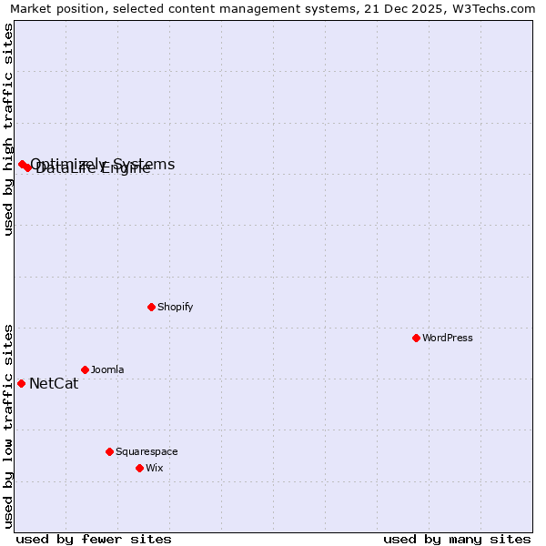 Market position of DataLife Engine vs. Optimizely Systems vs. NetCat