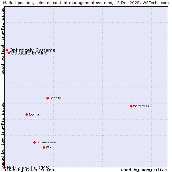 Market position of DataLife Engine vs. Optimizely Systems vs. Netgenerator CMS
