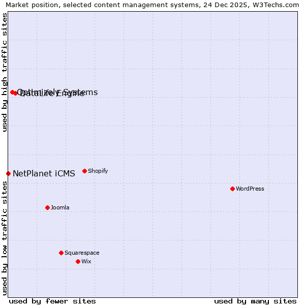 Market position of DataLife Engine vs. Optimizely Systems vs. NetPlanet iCMS