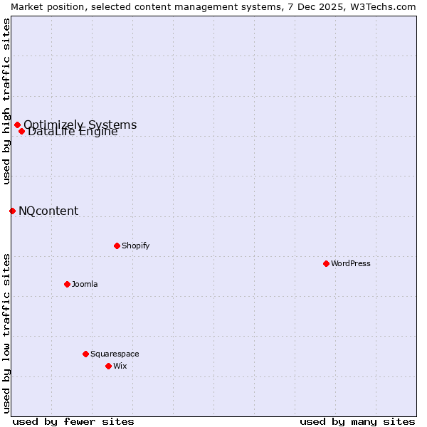 Market position of DataLife Engine vs. Optimizely Systems vs. NQcontent