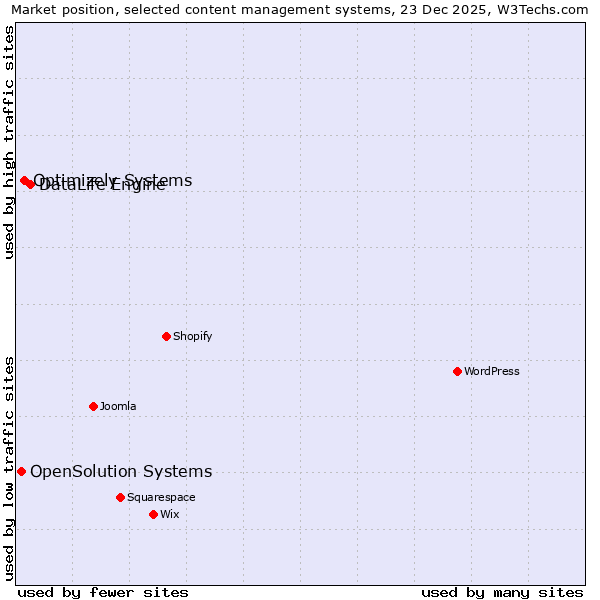 Market position of DataLife Engine vs. Optimizely Systems vs. OpenSolution Systems