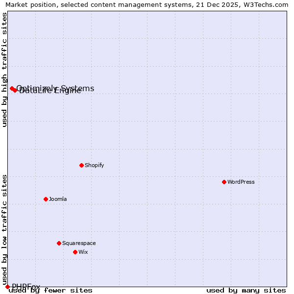 Market position of DataLife Engine vs. Optimizely Systems vs. PHPFox