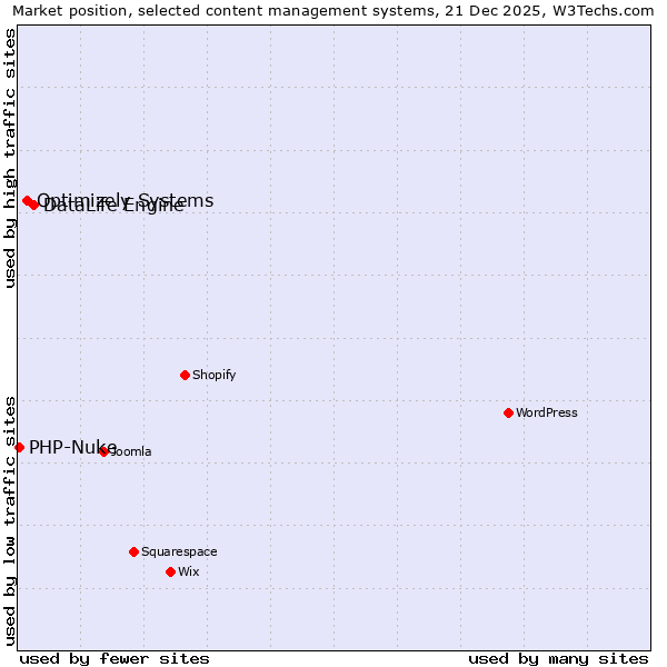 Market position of DataLife Engine vs. Optimizely Systems vs. PHP-Nuke