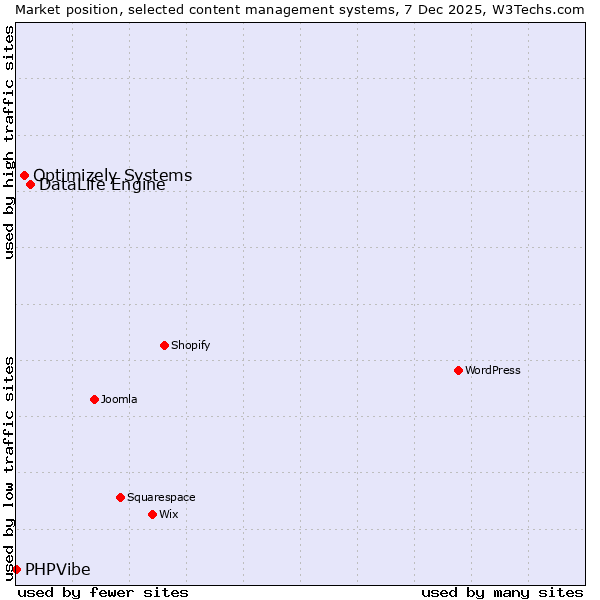 Market position of DataLife Engine vs. Optimizely Systems vs. PHPVibe