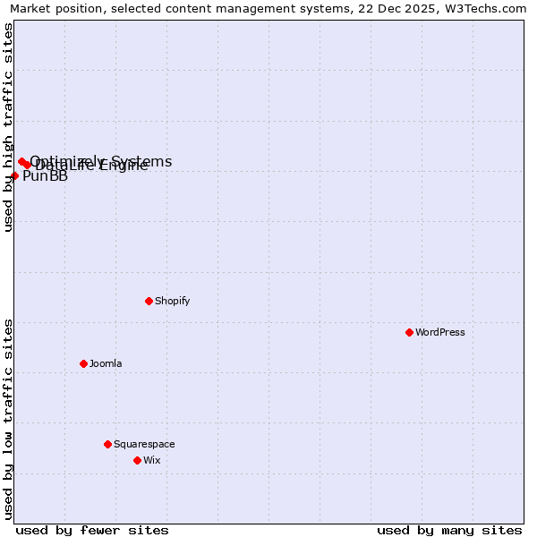 Market position of DataLife Engine vs. Optimizely Systems vs. PunBB