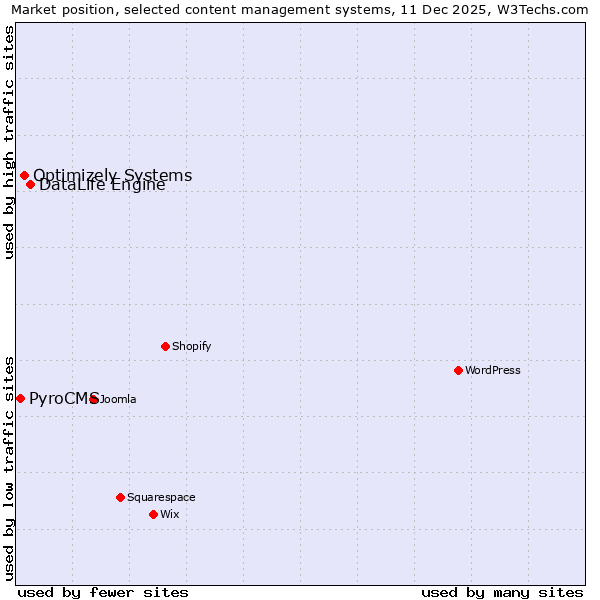 Market position of DataLife Engine vs. Optimizely Systems vs. PyroCMS
