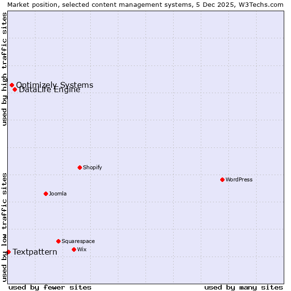 Market position of DataLife Engine vs. Optimizely Systems vs. Textpattern