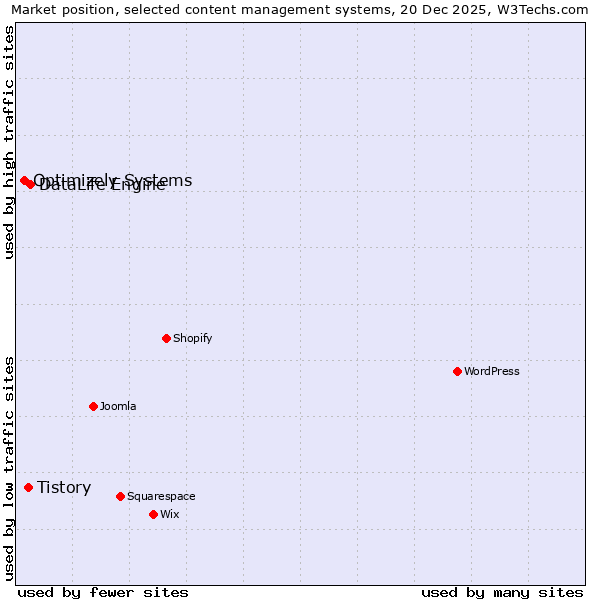 Market position of DataLife Engine vs. Tistory vs. Optimizely Systems